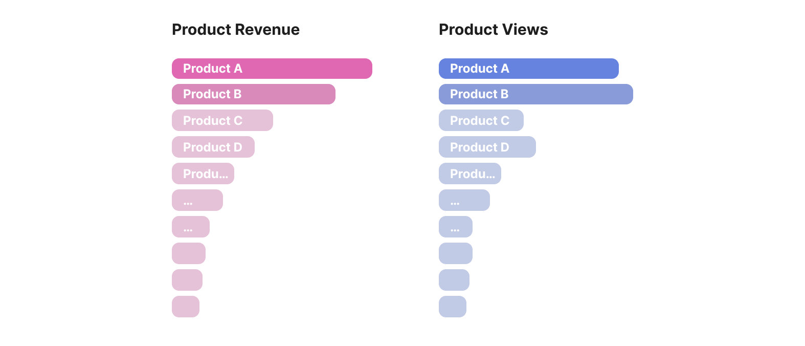 Top revenue products
